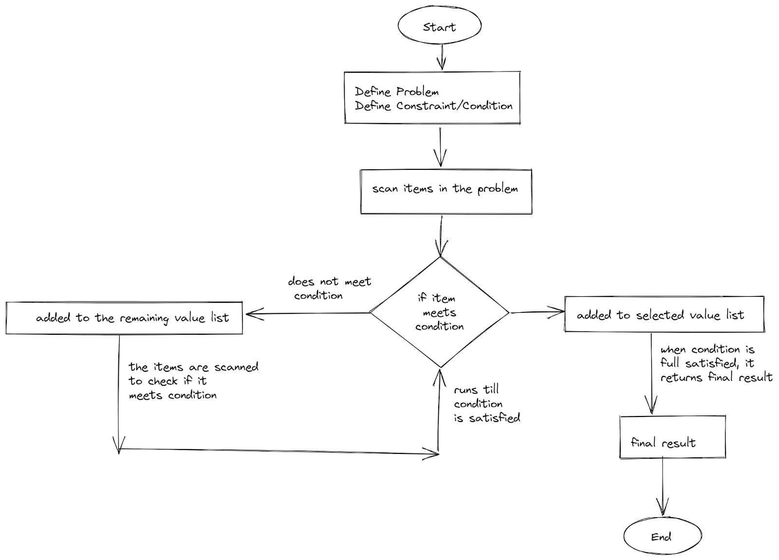 What is a Greedy Algorithm in Data Structures?